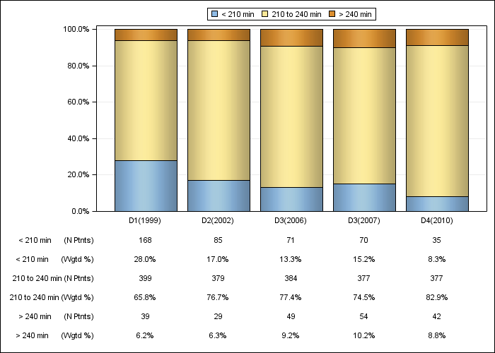 DOPPS Italy: Achieved dialysis session length (categories), by cross-section