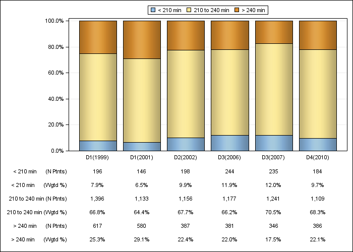 DOPPS Japan: Achieved dialysis session length (categories), by cross-section