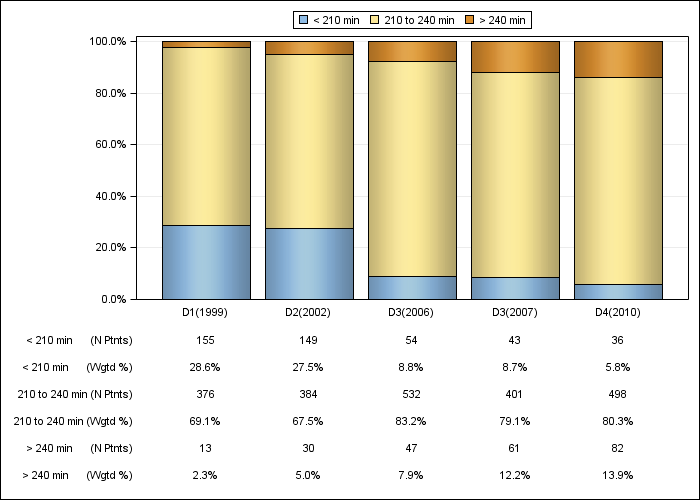 DOPPS Spain: Achieved dialysis session length (categories), by cross-section