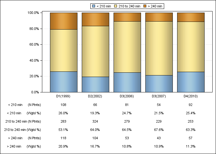 DOPPS UK: Achieved dialysis session length (categories), by cross-section