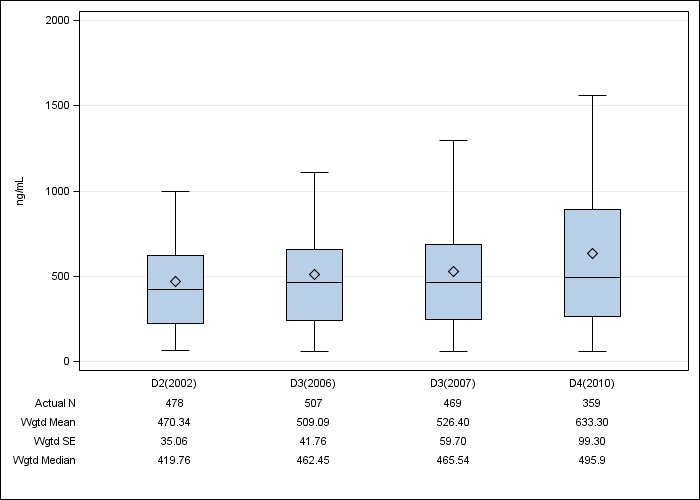 DOPPS AusNZ: Serum ferritin, by cross-section