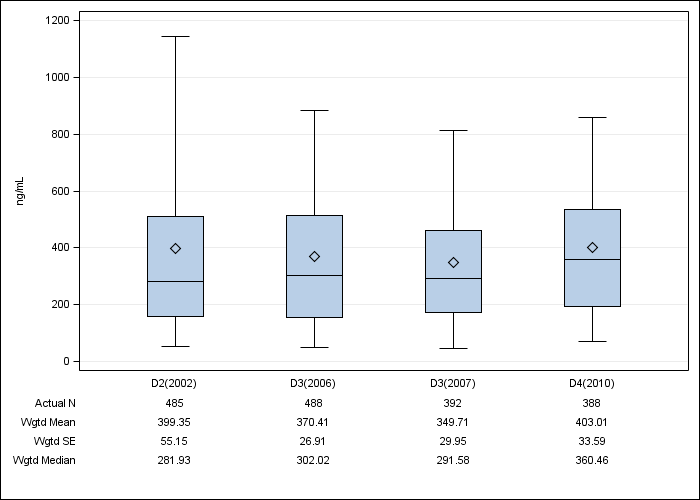 DOPPS Belgium: Serum ferritin, by cross-section