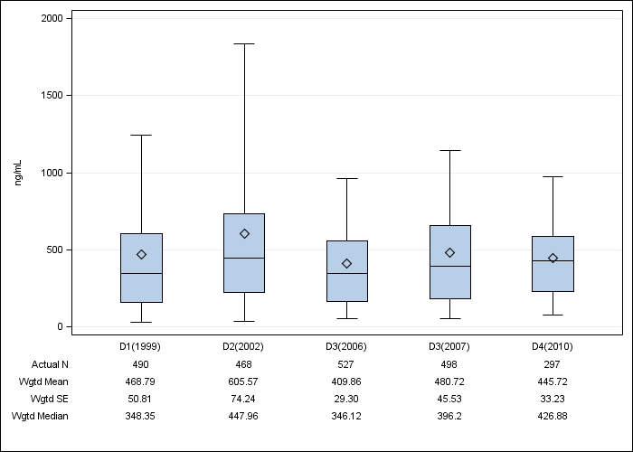 DOPPS France: Serum ferritin, by cross-section