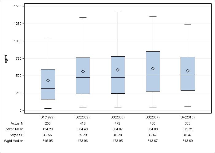 DOPPS Germany: Serum ferritin, by cross-section