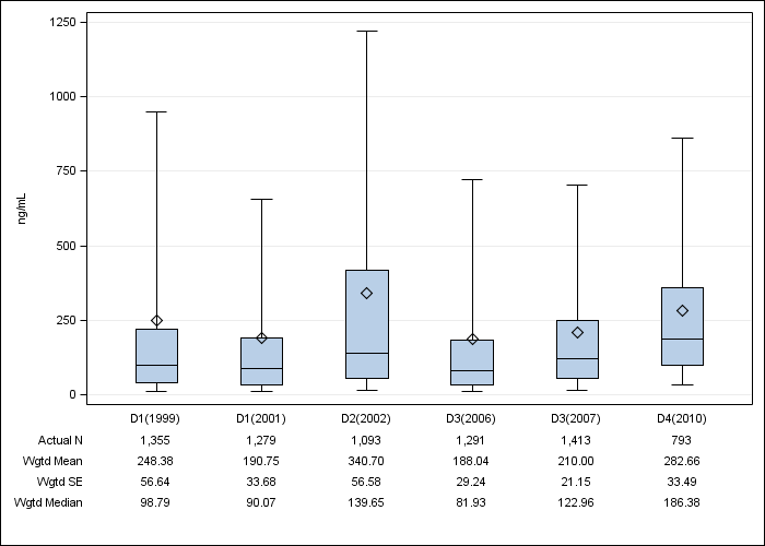 DOPPS Japan: Serum ferritin, by cross-section