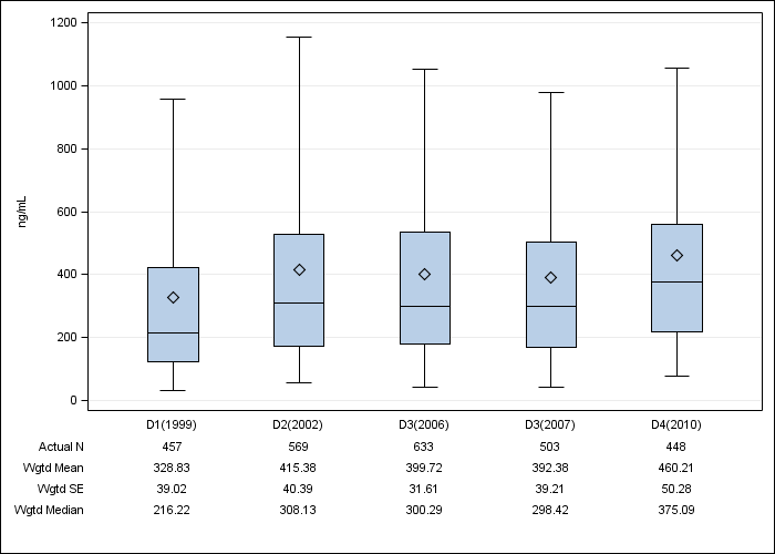 DOPPS Spain: Serum ferritin, by cross-section