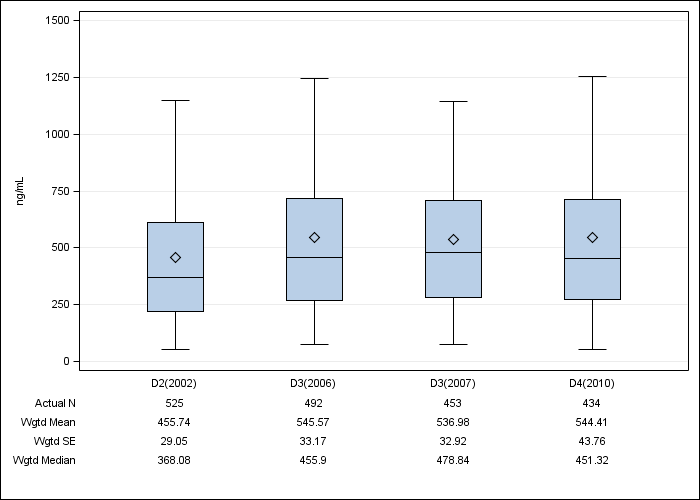 DOPPS Sweden: Serum ferritin, by cross-section