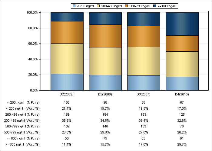 DOPPS AusNZ: Serum ferritin (categories), by cross-section