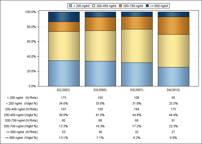 DOPPS Belgium: Serum ferritin (categories), by cross-section