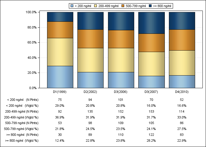 DOPPS Germany: Serum ferritin (categories), by cross-section