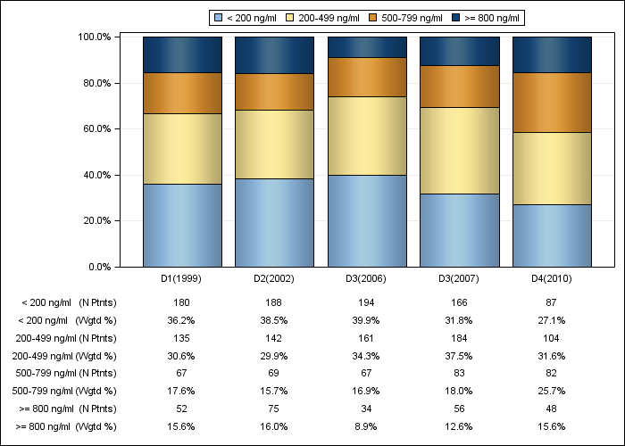 DOPPS Italy: Serum ferritin (categories), by cross-section