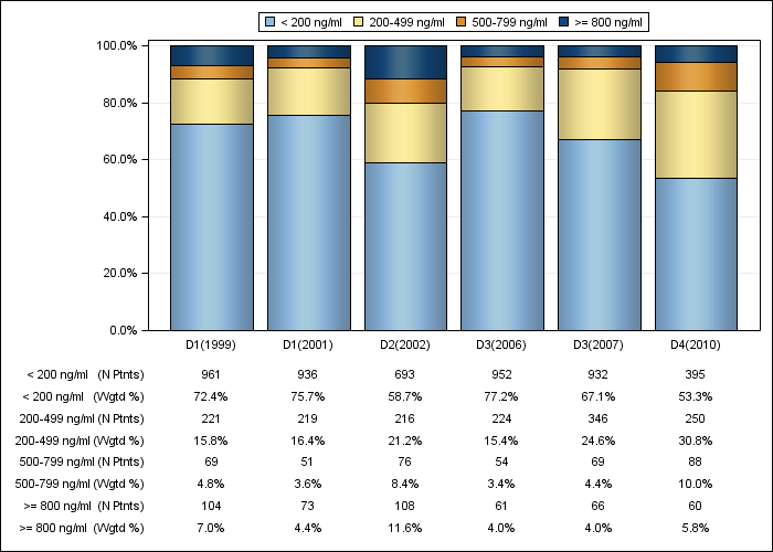 DOPPS Japan: Serum ferritin (categories), by cross-section