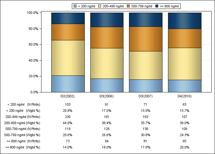 DOPPS Sweden: Serum ferritin (categories), by cross-section