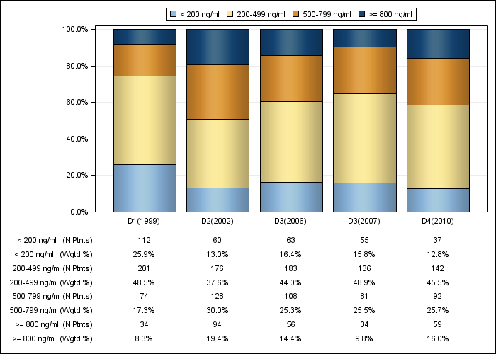 DOPPS UK: Serum ferritin (categories), by cross-section