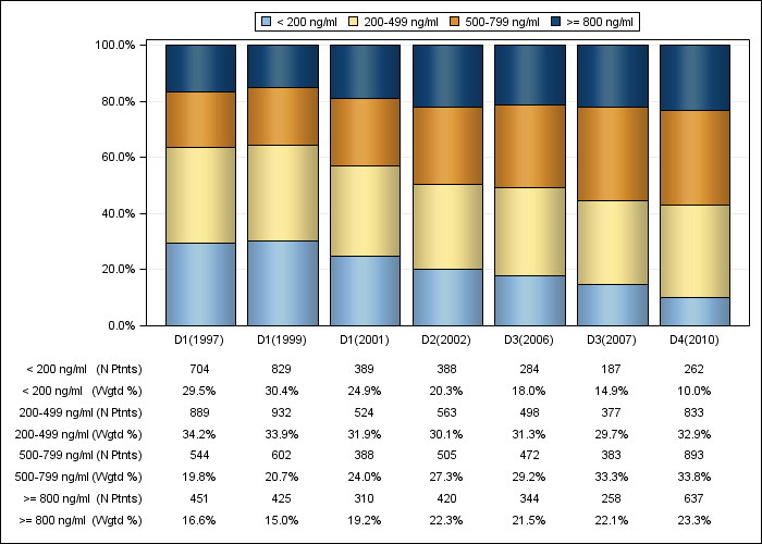 DOPPS US: Serum ferritin (categories), by cross-section