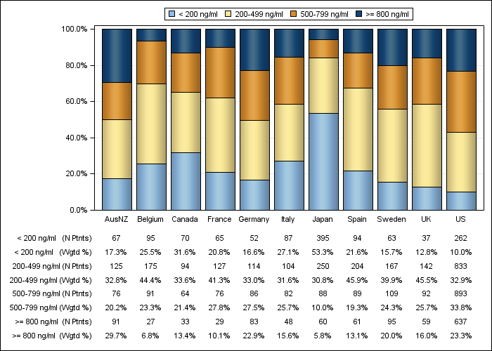 DOPPS 4 (2010) Serum ferritin (categories), by country