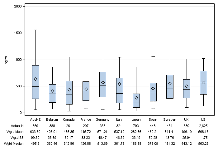 DOPPS 4 (2010) Serum ferritin, by country