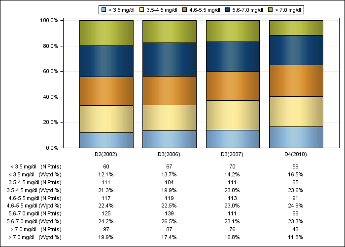 DOPPS AusNZ: Serum phosphorus (categories), by cross-section