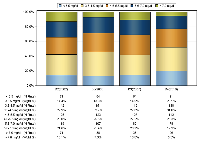 DOPPS Belgium: Serum phosphorus (categories), by cross-section