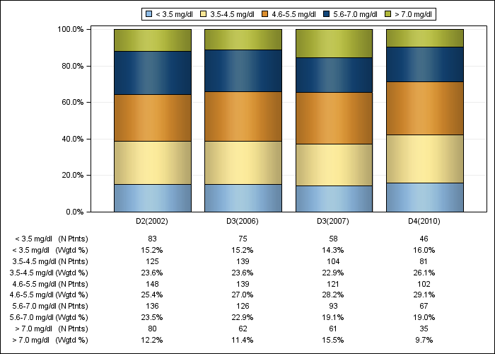 DOPPS Canada: Serum phosphorus (categories), by cross-section