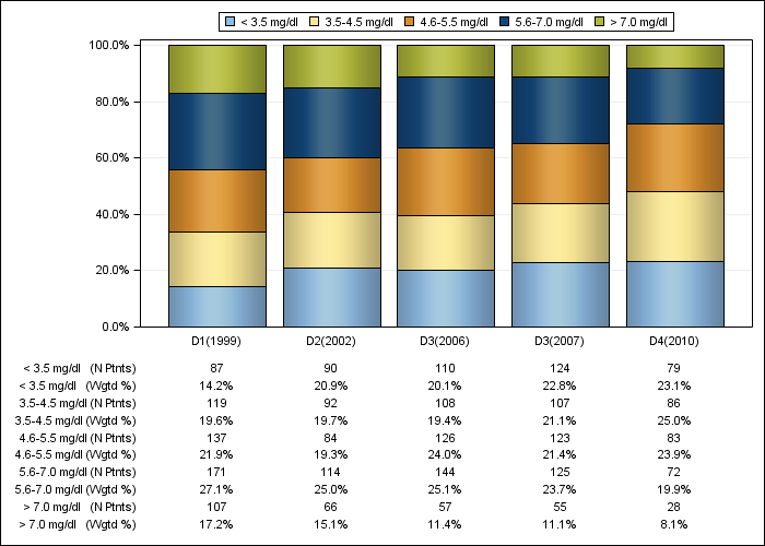 DOPPS France: Serum phosphorus (categories), by cross-section