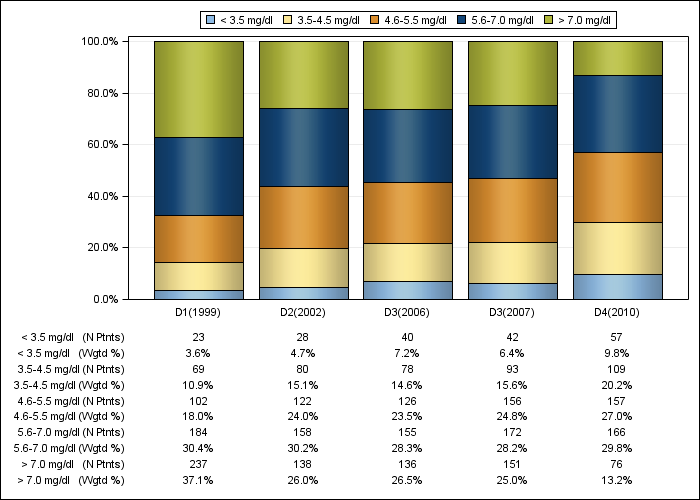 DOPPS Germany: Serum phosphorus (categories), by cross-section