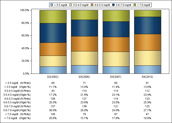 DOPPS Sweden: Serum phosphorus (categories), by cross-section