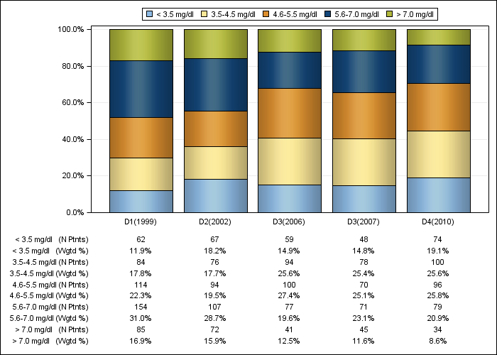 DOPPS UK: Serum phosphorus (categories), by cross-section