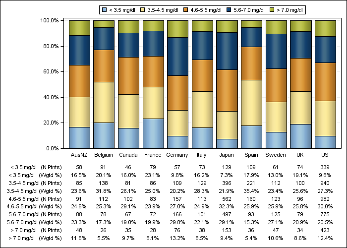 DOPPS 4 (2010) Serum phosphorus (categories), by country