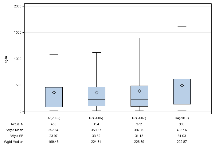 DOPPS AusNZ: Serum PTH, by cross-section