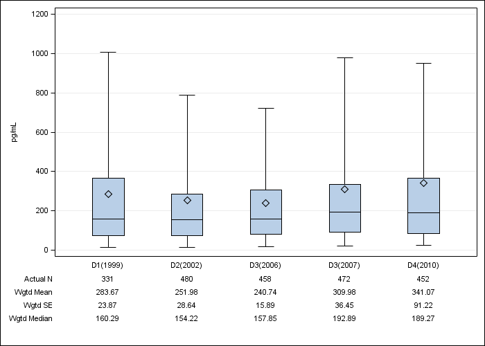 DOPPS Germany: Serum PTH, by cross-section