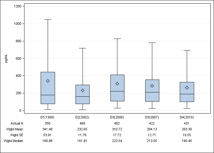 DOPPS Italy: Serum PTH, by cross-section