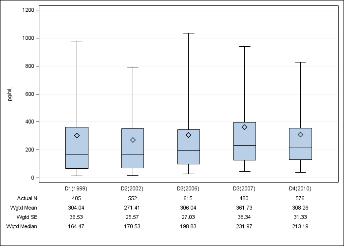 DOPPS Spain: Serum PTH, by cross-section