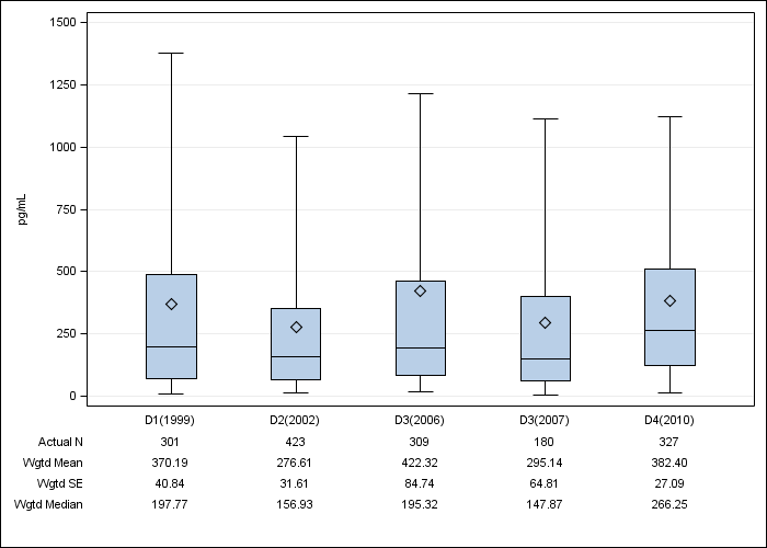 DOPPS UK: Serum PTH, by cross-section