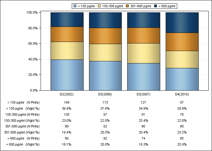 DOPPS AusNZ: Serum PTH (categories), by cross-section