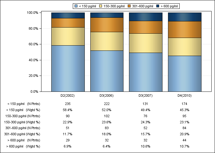 DOPPS Belgium: Serum PTH (categories), by cross-section