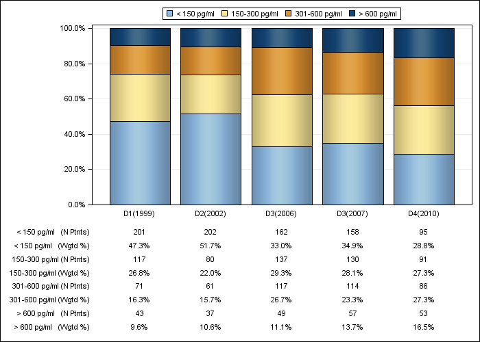 DOPPS France: Serum PTH (categories), by cross-section