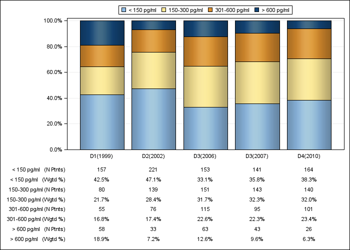 DOPPS Italy: Serum PTH (categories), by cross-section