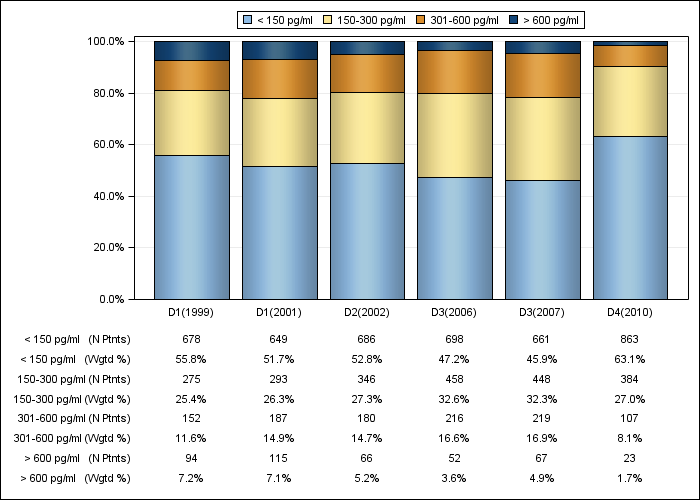 DOPPS Japan: Serum PTH (categories), by cross-section