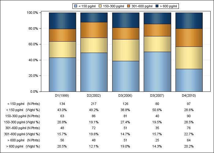 DOPPS UK: Serum PTH (categories), by cross-section