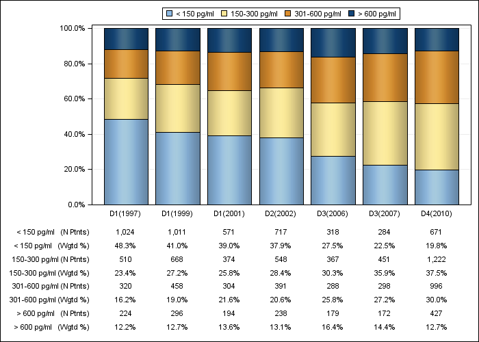 DOPPS US: Serum PTH (categories), by cross-section