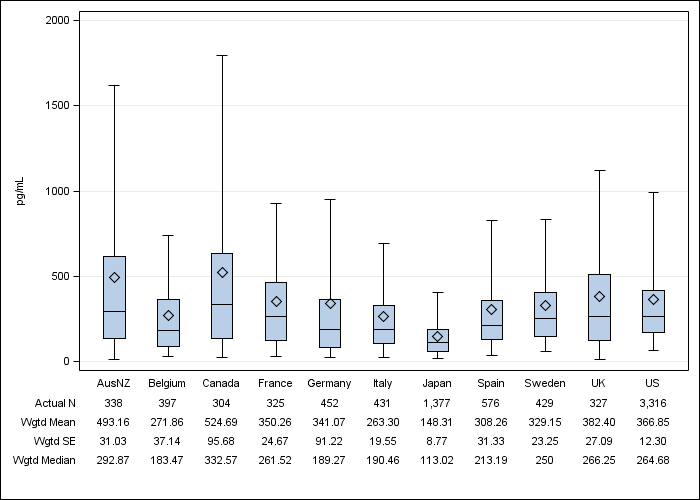 DOPPS 4 (2010) Serum PTH, by country