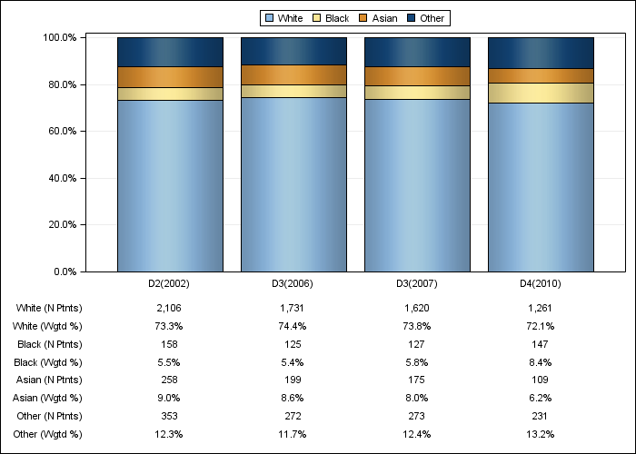 DOPPS Canada: Race/ethnicity, by cross-section