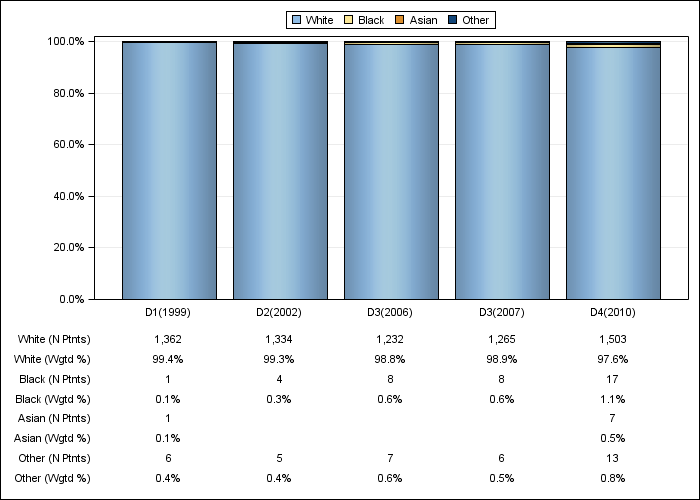 DOPPS Italy: Race/ethnicity, by cross-section