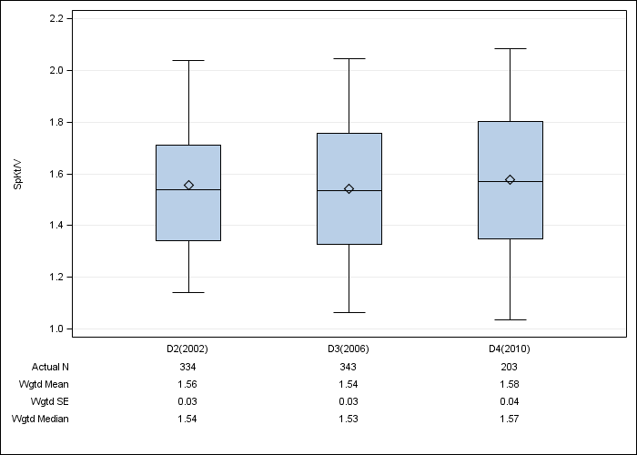 DOPPS Canada: Single-pool Kt/V, by cross-section