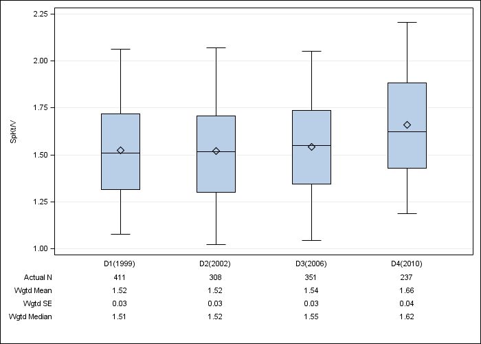 DOPPS France: Single-pool Kt/V, by cross-section