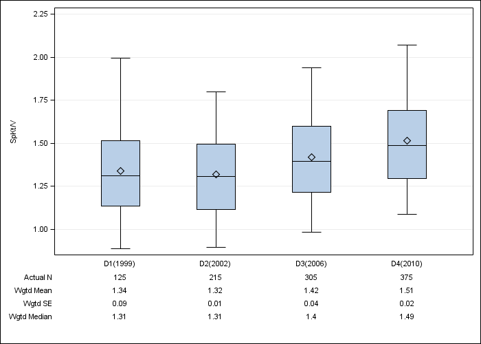 DOPPS Germany: Single-pool Kt/V, by cross-section