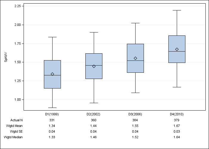 DOPPS Spain: Single-pool Kt/V, by cross-section