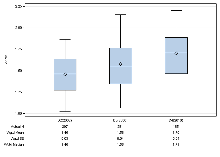 DOPPS Sweden: Single-pool Kt/V, by cross-section