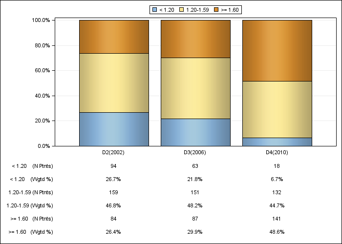 DOPPS Belgium: Single-pool Kt/V (categories), by cross-section